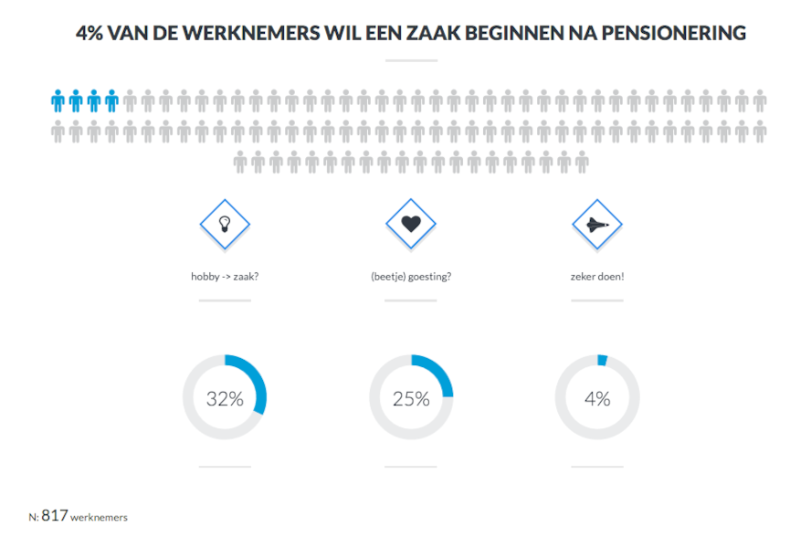 Ondernemen na het pensioen: veel goesting maar weinig daadkracht