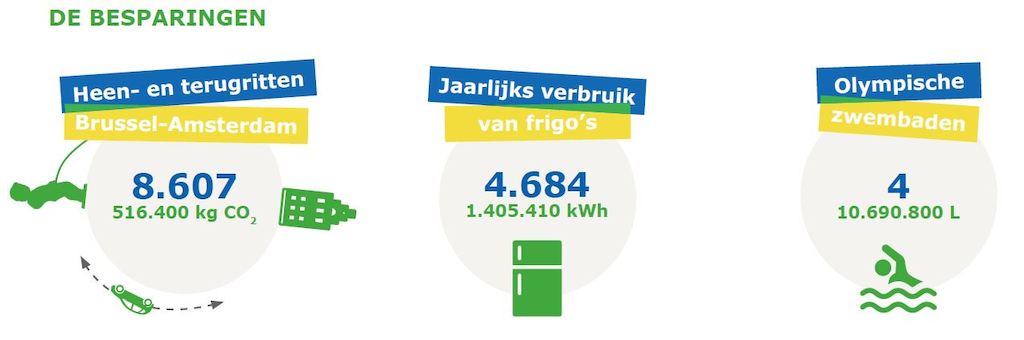 De besparingen