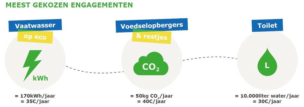 Meest gekozen engagementen