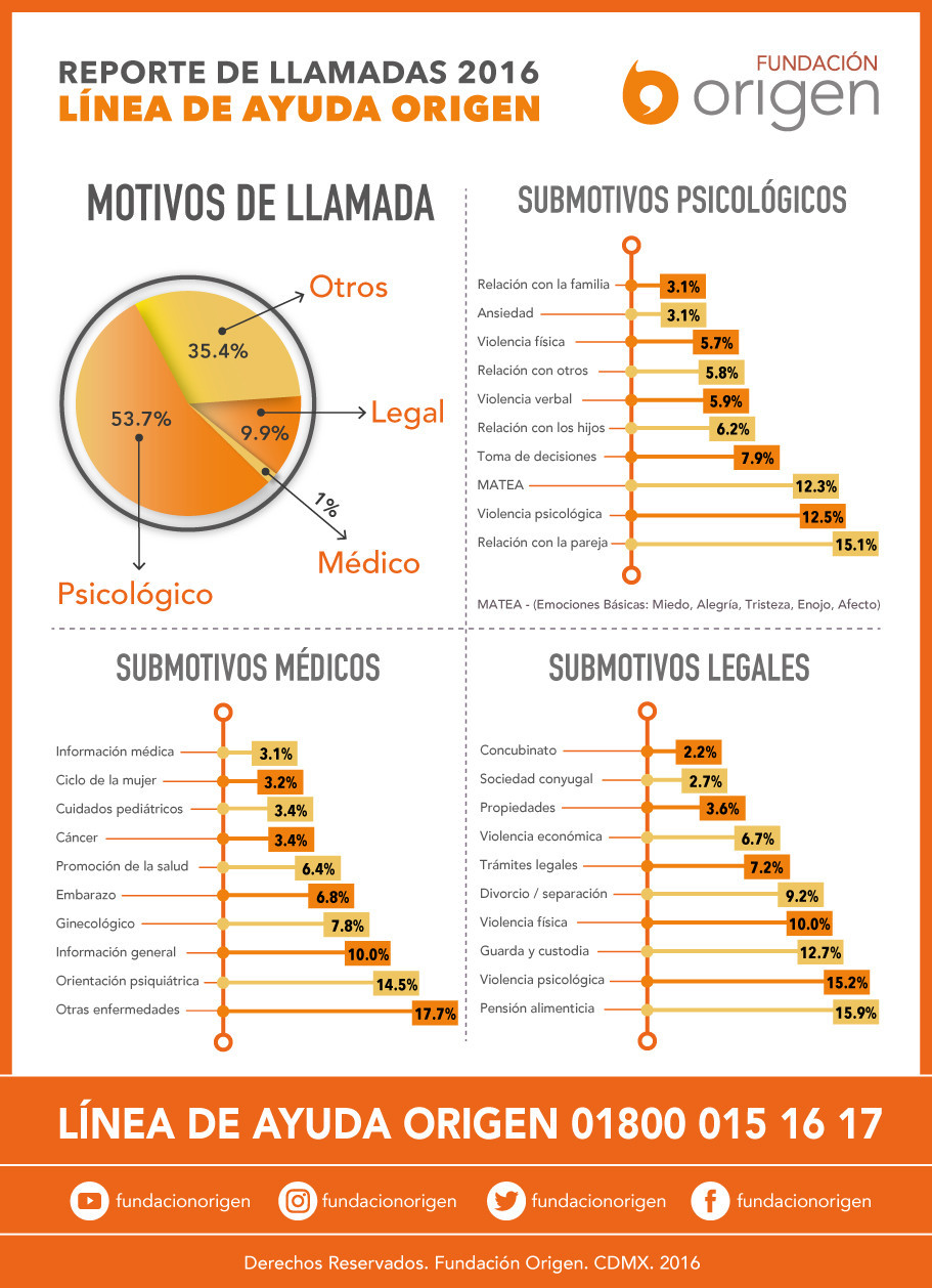 Fundación Origen presenta su reporte de llamadas a la Línea de Ayuda Origen en 2016 -2a parte-