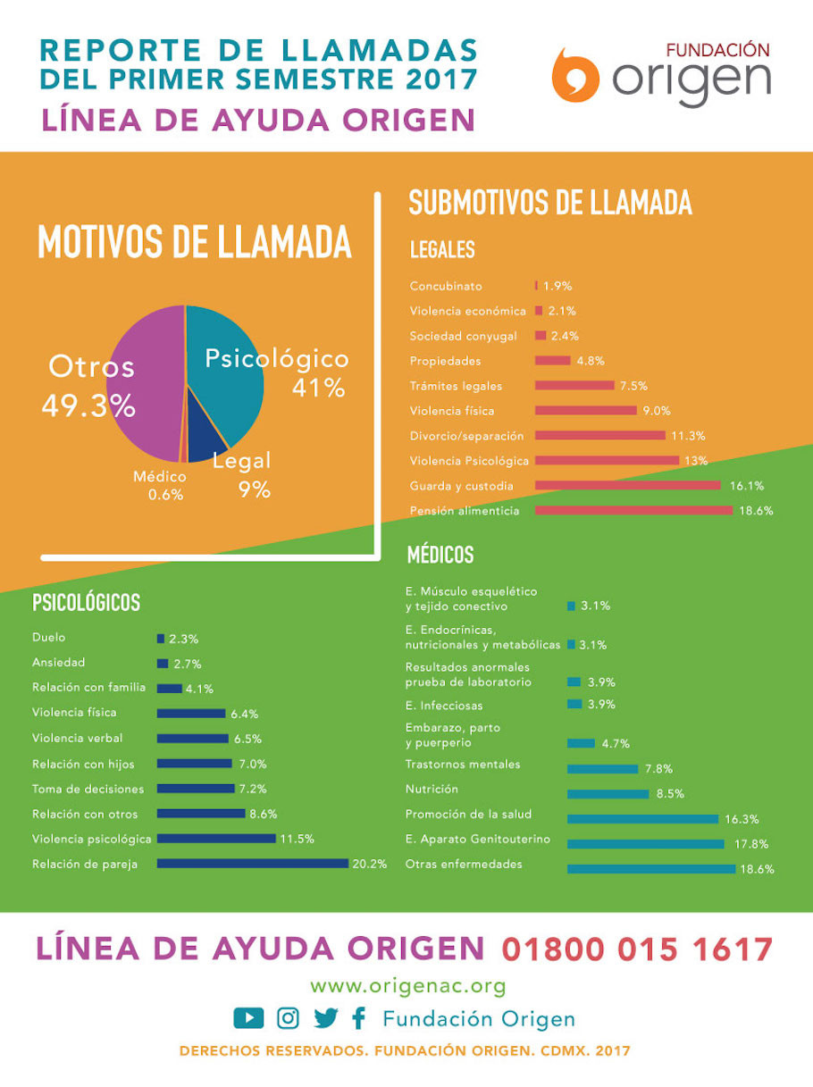 Fundación Origen presenta su reporte de llamadas a la Línea de Ayuda Origen en el primer semestre 2017