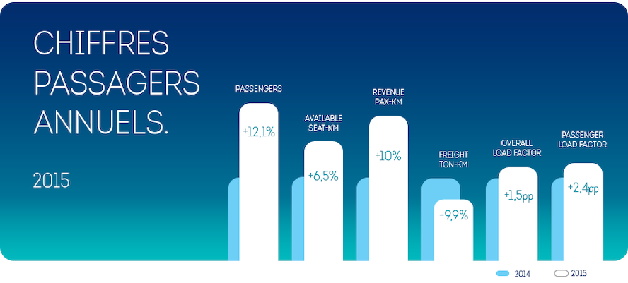 All-time record pour Brussels Airlines en 2015