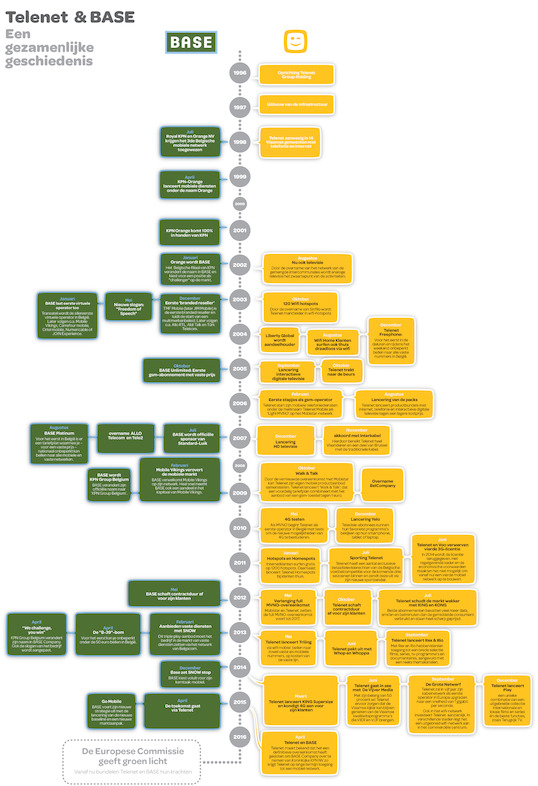 Telenet & BASE, een gezamenlijke geschiedenis