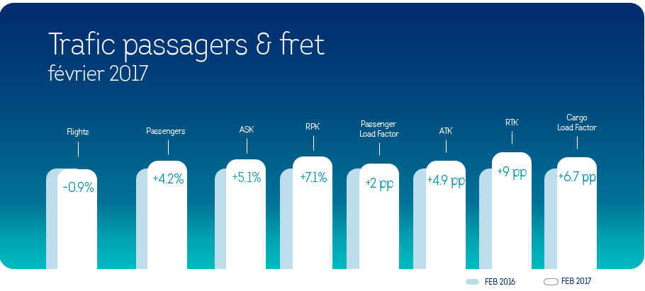 Brussels Airlines : une croissance du nombre de passagers de 4,2% au mois de février