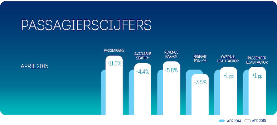 Brussels Airlines verwelkomde 11,5 percent méér passagiers in april