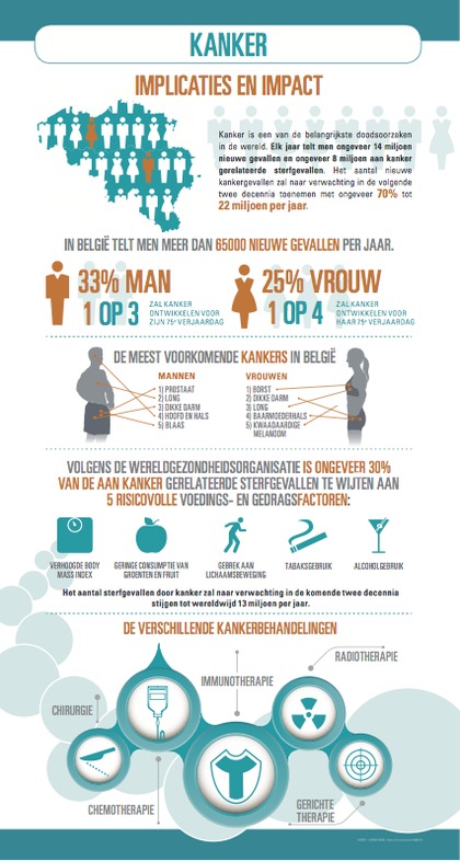 Infografie Kanker