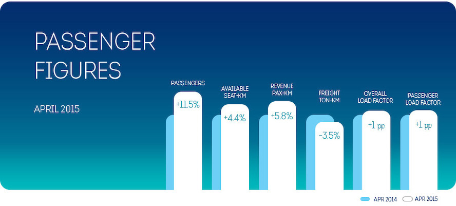 Brussels Airlines welcomed 11.5 percent more passengers in April