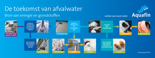 De toekomst van afvalwater, bron van energie en gondstoffen
