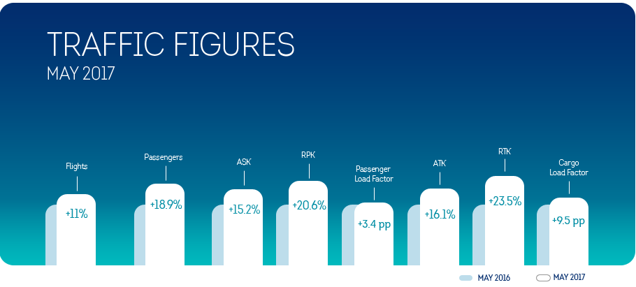 Brussels Airlines grows strongly in May