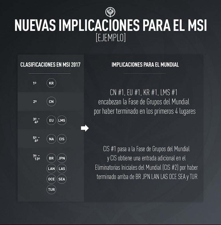 Ejemplo de lo que podría pasar en MSI y lo que implicaría para el Mundial.