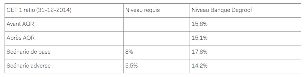 Solidité du bilan confirmée par la BCE