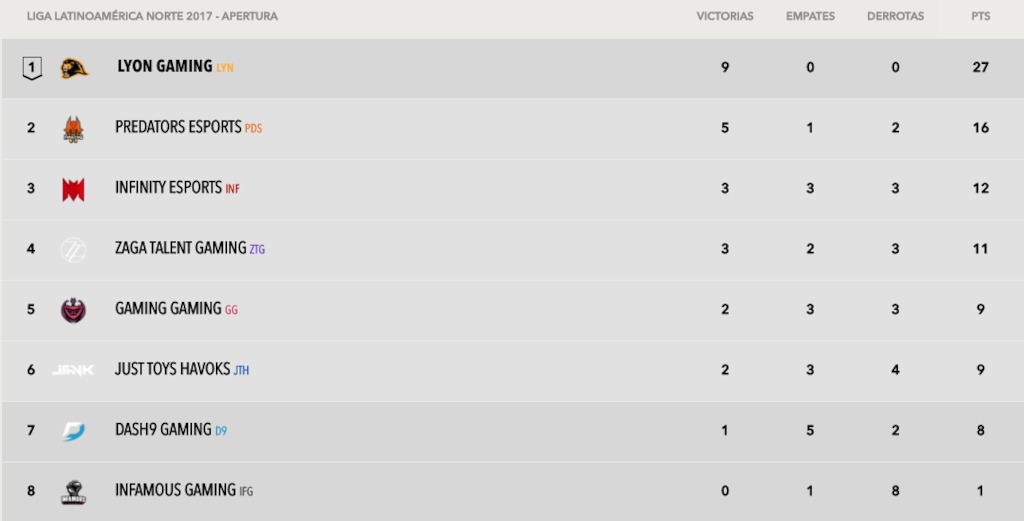 Tabla de posiciones, semana 6 Apertura LLN 2017
