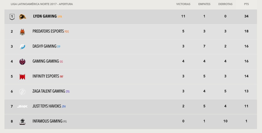 Tabla de posiciones: Semana 8 Apertura LLN 2017