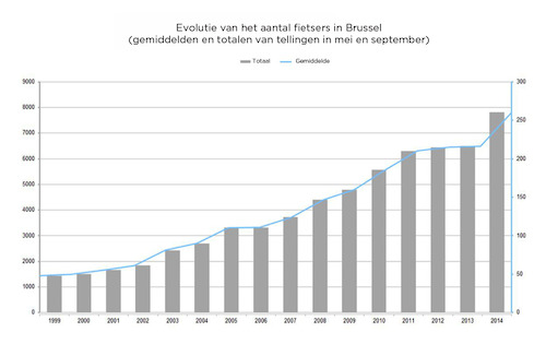 Evolutie van het aantal fietsers in Brussel