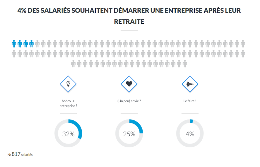 Entreprendre après la pension: beaucoup en ont envie mais peu franchissent le pas