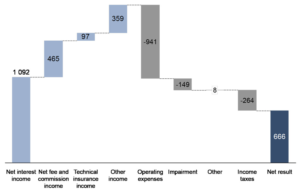 Breakdown of net results 2Q15 KBC Group in millions of euro