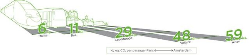 Comparaison Thalys - autres moyens de transport