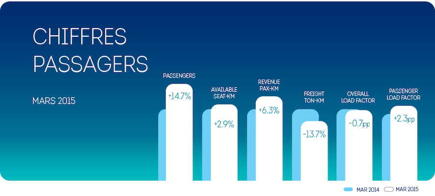 Brussels Airlines a transporté +14,7% de passagers au mois de mars