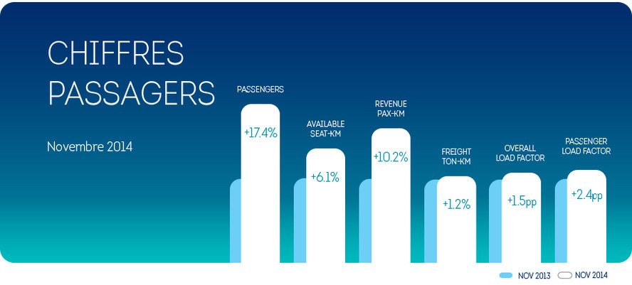Brussels Airlines : Croissance de passagers se poursuit en novembre