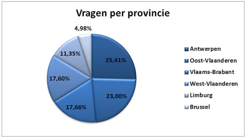 Vragen per provincie