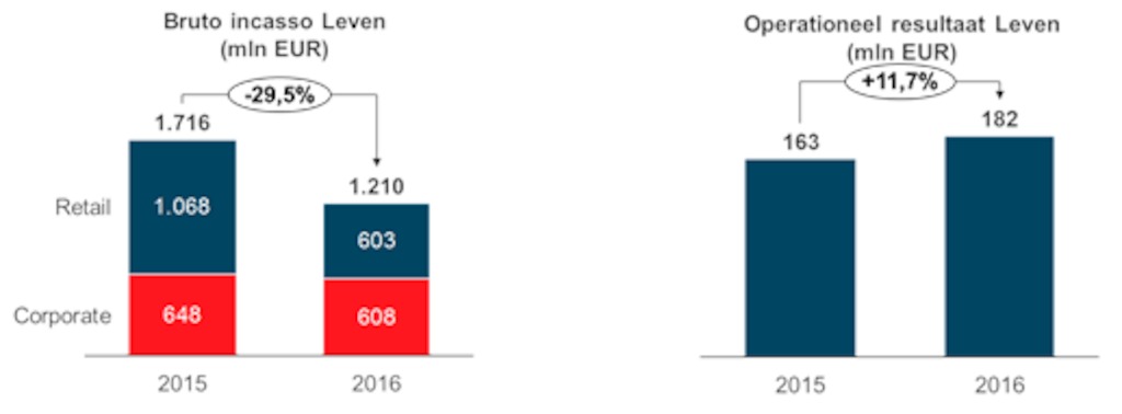 Leven - FYR 2016 AXA Belgium