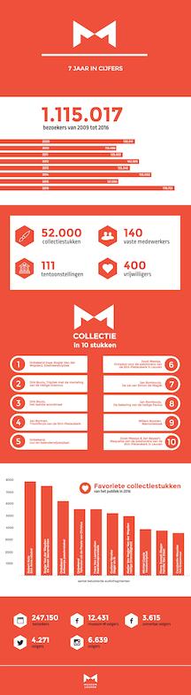 7 jaar M in cijfers