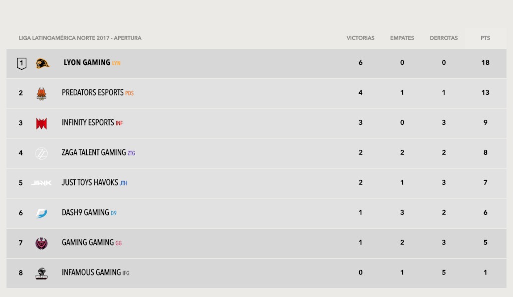 Tabla de posiciones Semana 4 LLN