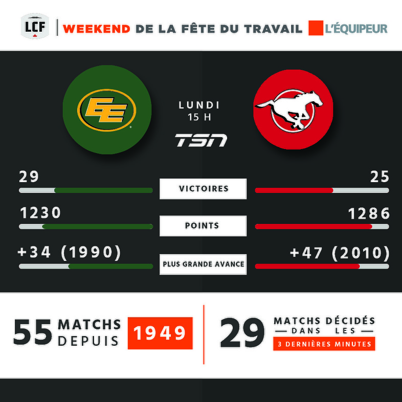 Eskimos c. Stampeders - Lundi 15 h HE