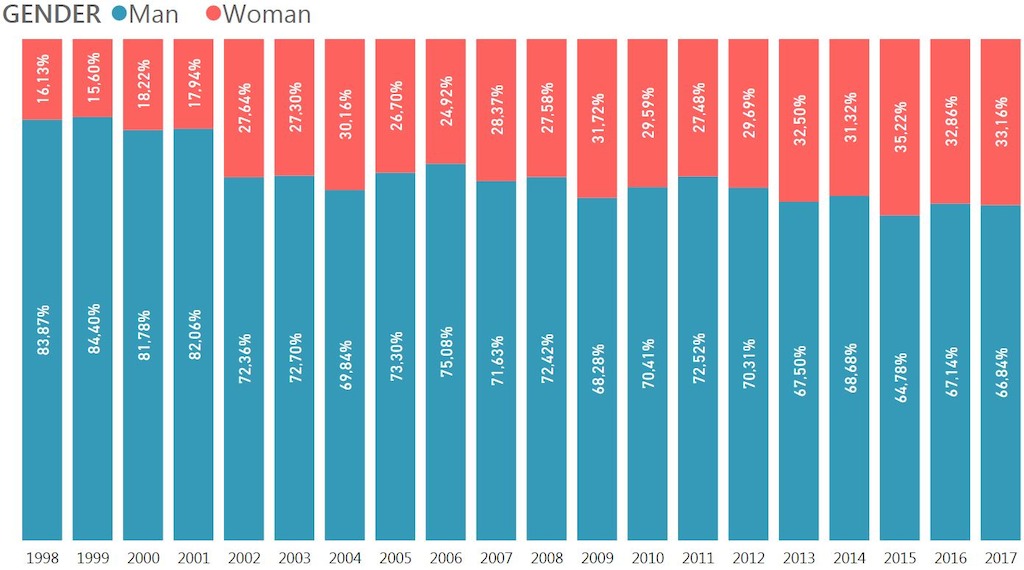 Man/Female_Year_Belgium