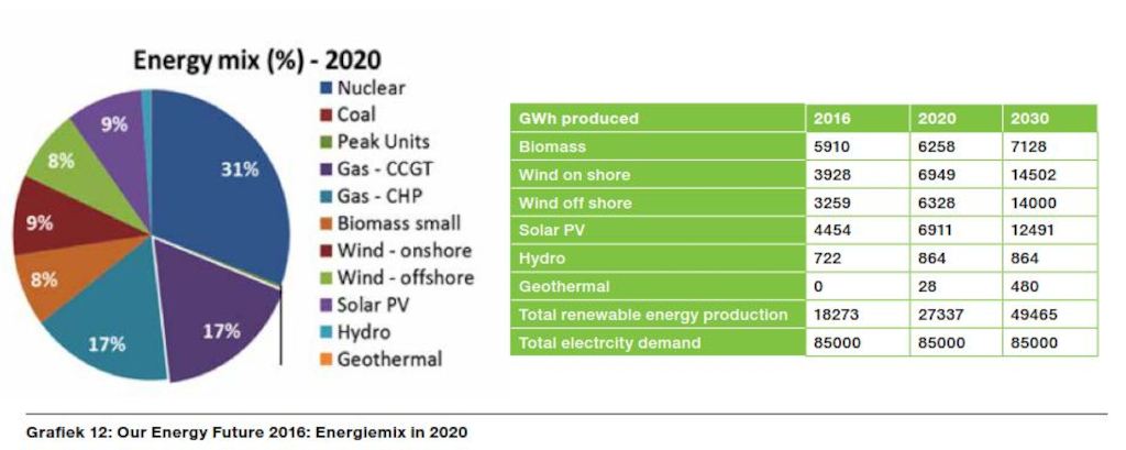 Energiemix 2020