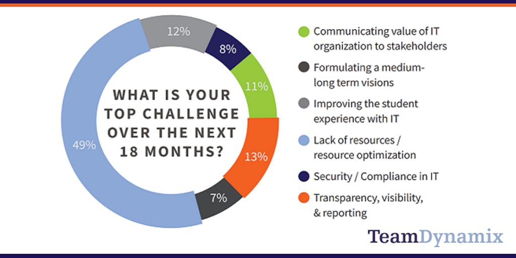 Twitter sharing - TDX Pulse Study Top Challenges Graph