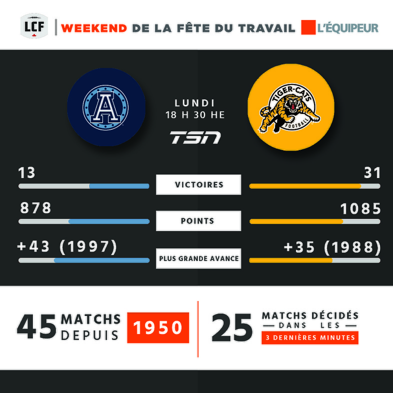 Argonauts c. Tiger-Cats - Lundi 18 h 30 HE