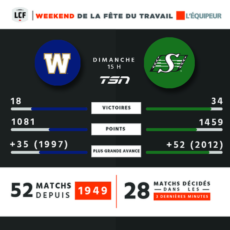 Blue Bombers c. Roughriders - Dimanche 15 h HE