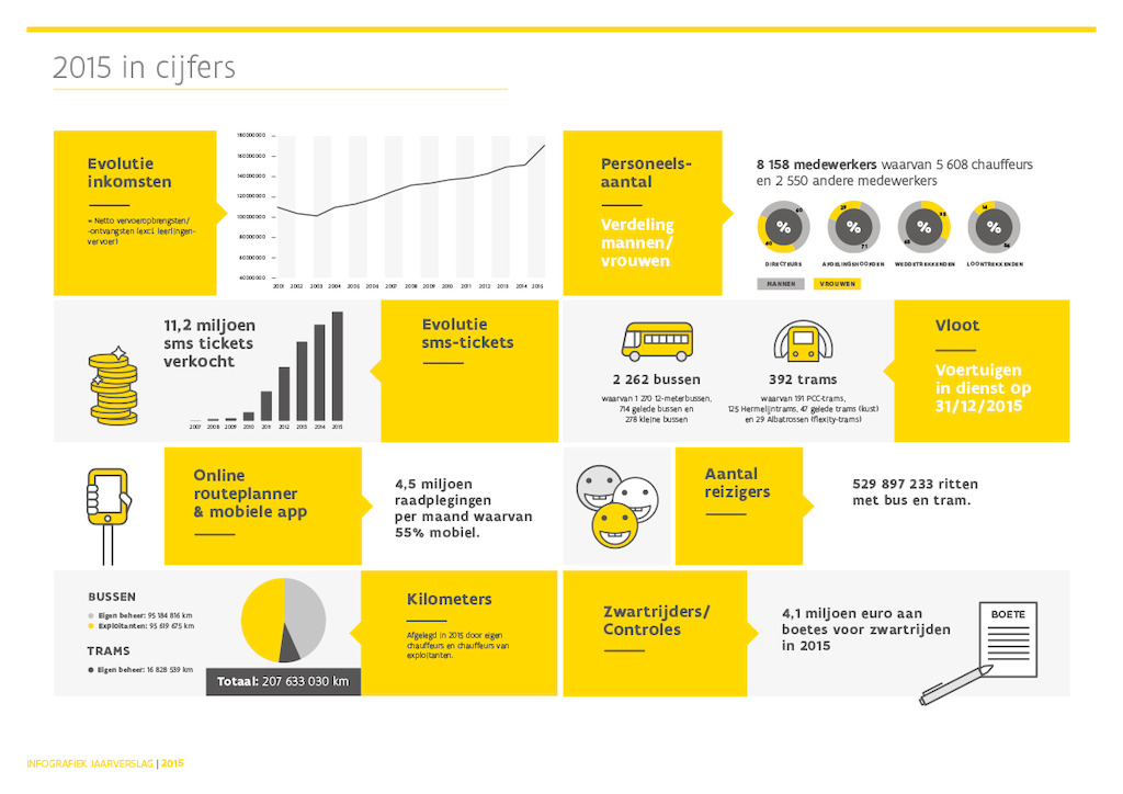 Infografiekje De Lijn in 2015 - deel 1