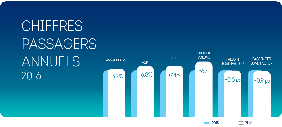 Brussels Airlines: +3,2% de passagers en 2016