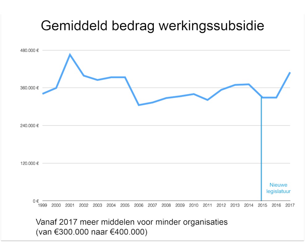 Gemiddeld bedrag werkingssubsidies