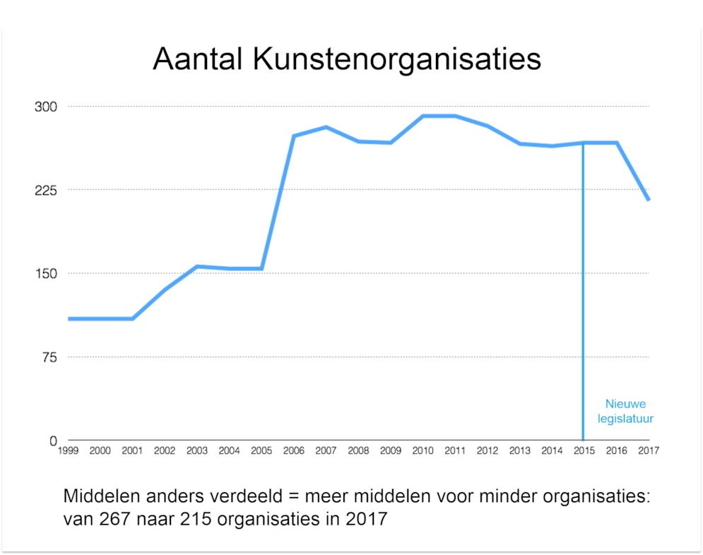 Aantal kunstenorganisaties
