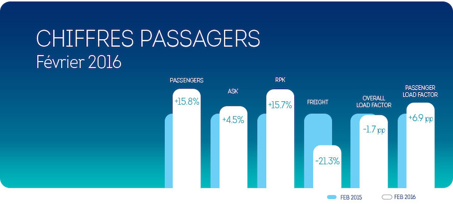 Brussels Airlines: +15,8% de passagers au mois de février