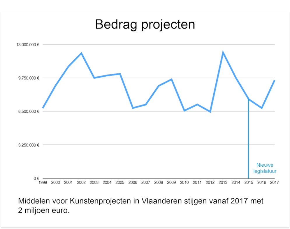 Bedrag projecten