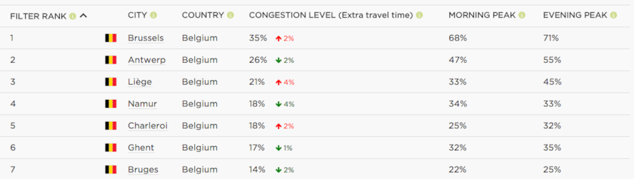 Selon le TomTom Traffic Index, Mexico City a été la ville la plus embouteillée en 2015