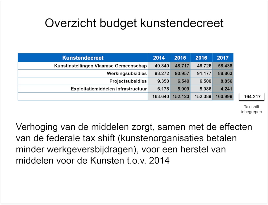 Overzicht budget kunstendecreet