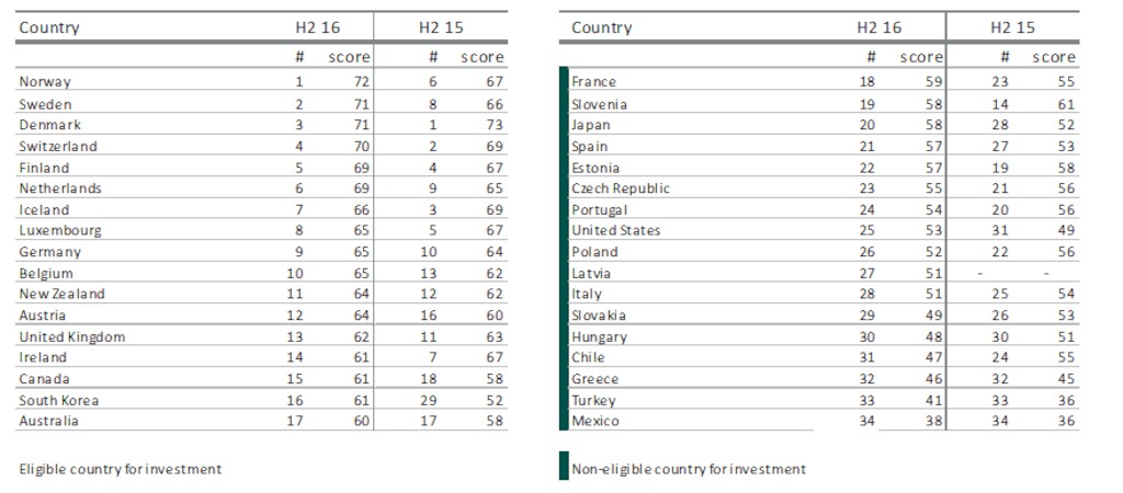 ranking sustainability