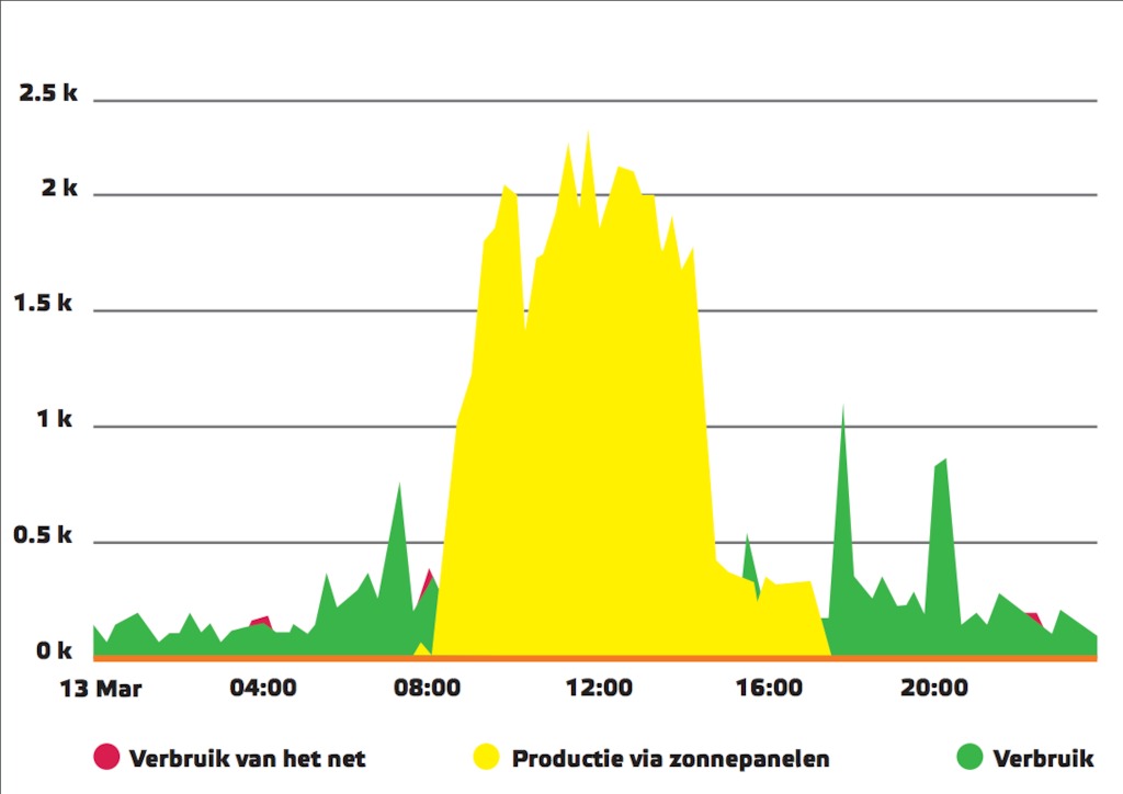 Opbrengst en verbruik van één dag