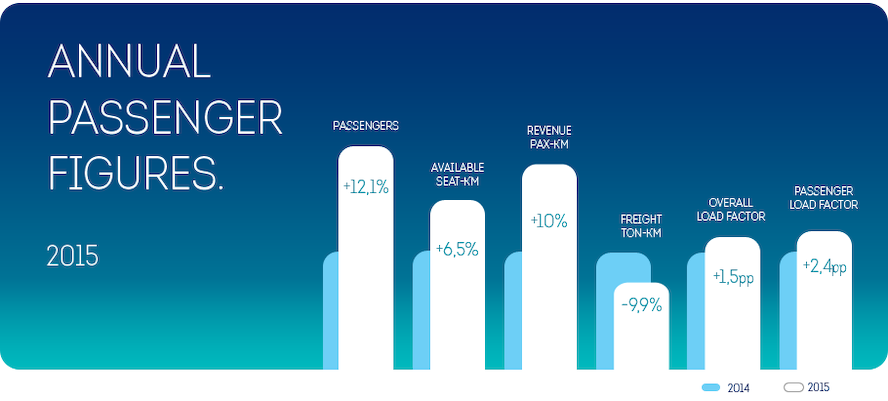 All-time record for Brussels Airlines in 2015