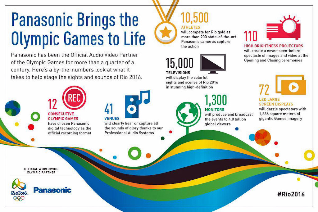 Panasonic en JJOO Rio 2016 Infografia