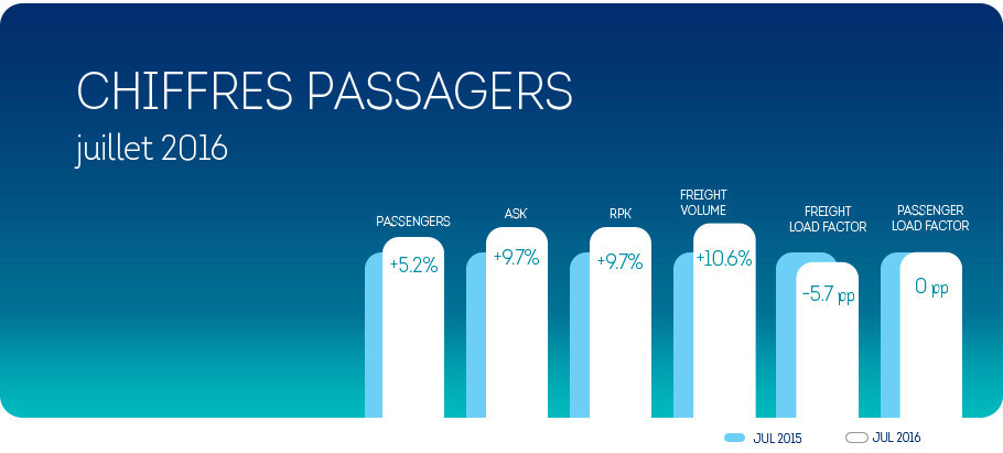 Brussels Airlines : +5,2% de passagers au mois de juillet