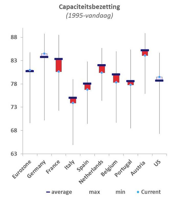 Capaciteitsbezetting eurozone