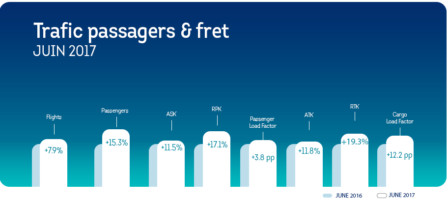 Brussels Airlines poursuit sa croissance au mois de juin