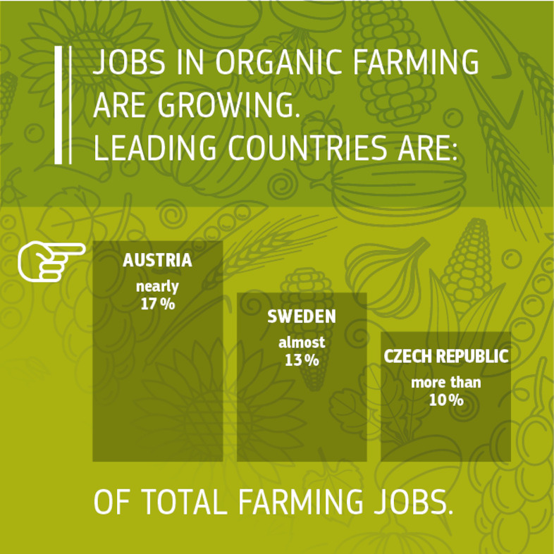 Sources: European Commission 2016, Facts and figures on organic agriculture in the European Union: https://ec.europa.eu/agriculture/organic/sites/orgfarming/files/docs/pages/014_en.pdf. European Commission 2017, DG ENV elaboration of Eurostat data.<br/>IFOAM/FIBL The World of Organic Agriculture. Statistics and Emerging Trends 2017: https://shop.fibl.org/chen/mwdownloads/download/link/id/785/