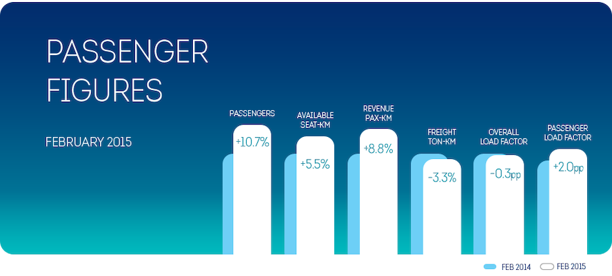 Brussels Airlines registers a 10.7 percent passenger growth in February